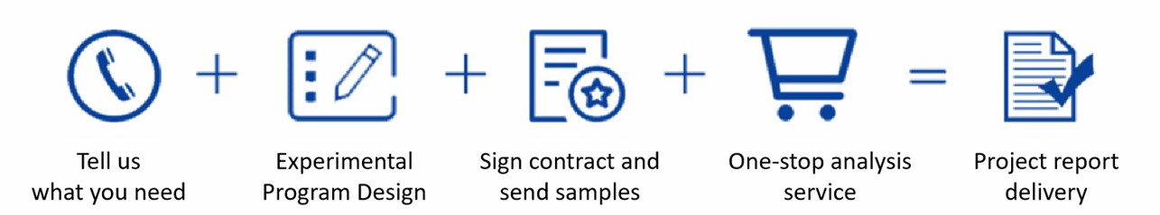 Service Ordering Process