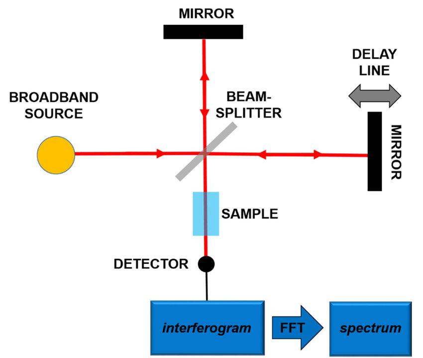 Fig. 1 Principles of the fourier-transform infrared spectroscopy (FT-IR).
