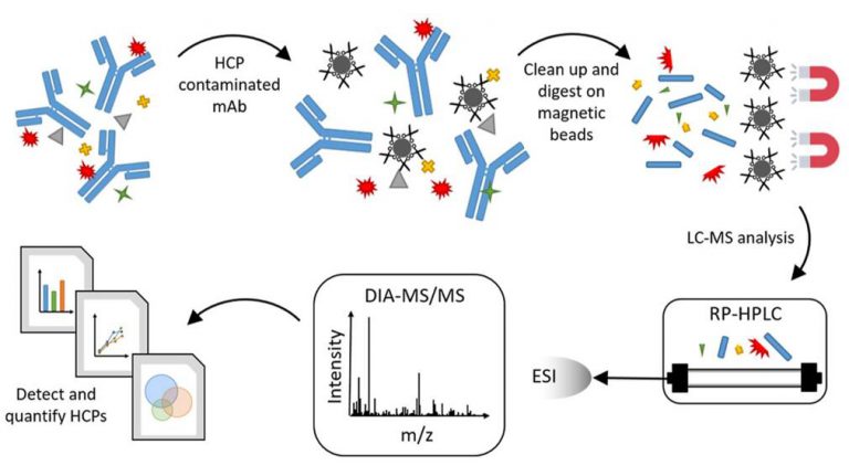 Host Cell Residue Protein Assay Facilitates Biopharmaceuticals ...