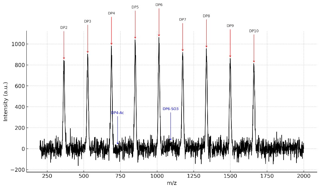 MALDI-TOF MS spectrum with DP2–DP10 peaks and modification annotations.