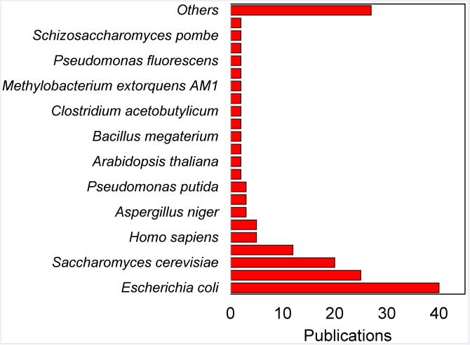 Summary of current 13C-MFA studies on different organisms.