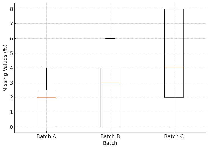 Box plot of percentage missing values per batch across samples.
