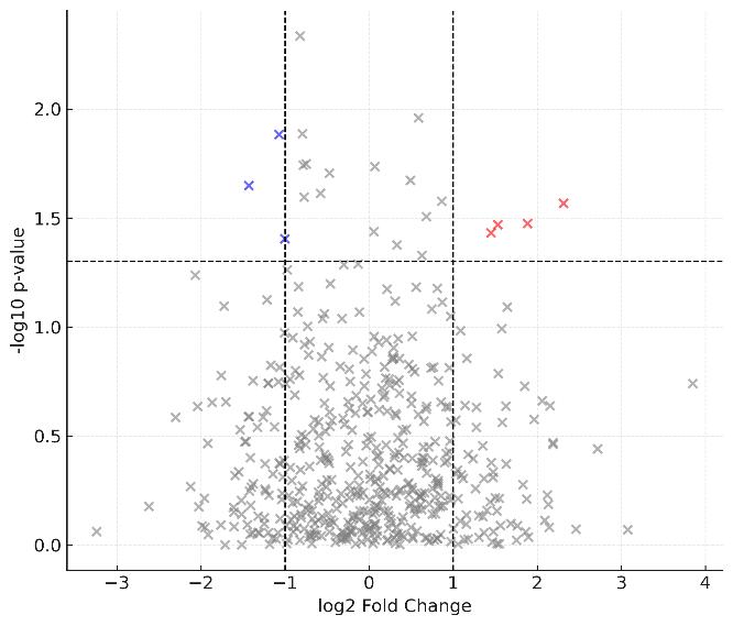 Volcano plot showing fold change vs p-value, with significant proteins marked.