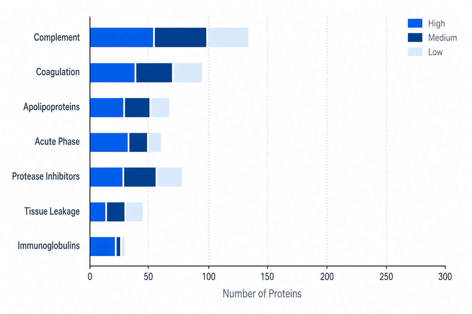 Plasma protein coverage by functional class from undepleted DIA