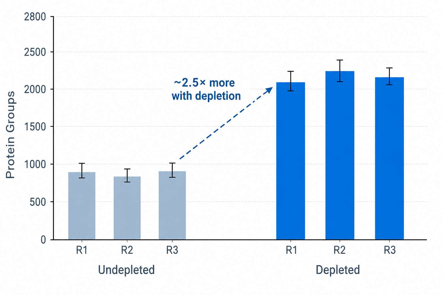CSF protein identification depth: depleted vs undepleted DIA comparison