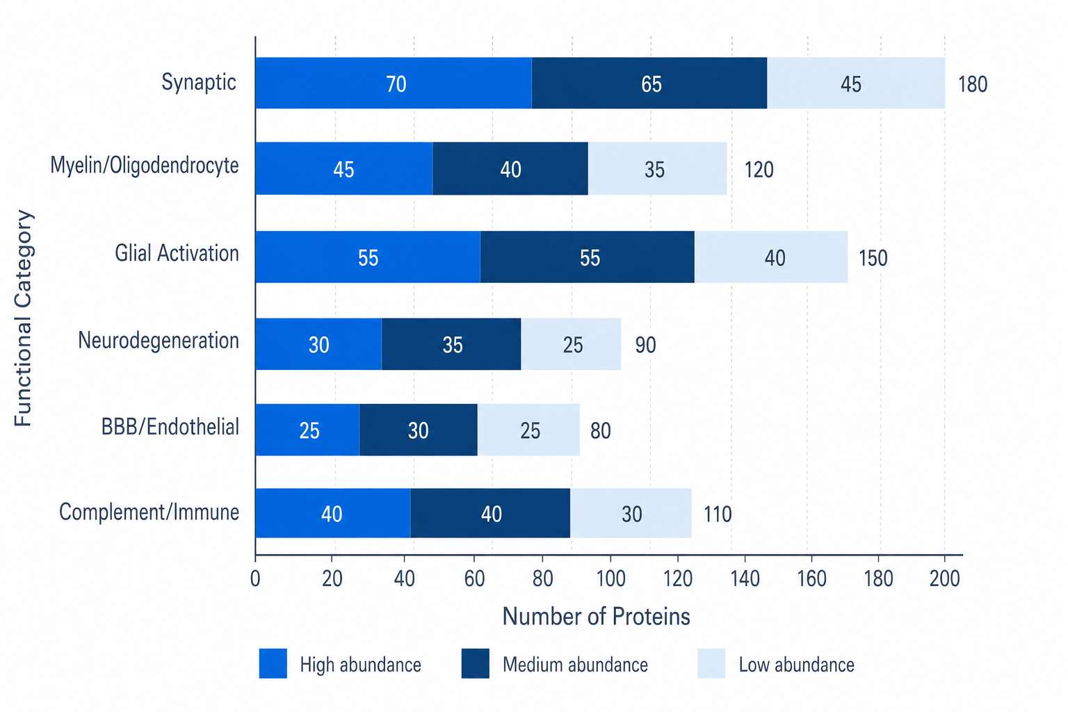 CSF protein functional categories: synaptic, myelin, neurodegeneration markers