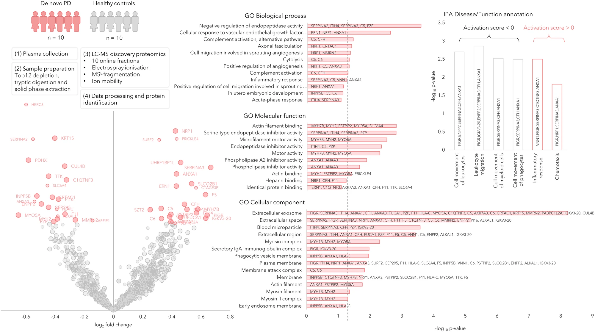 MS-based proteomics discovery: differential plasma proteins in Parkinson's disease
