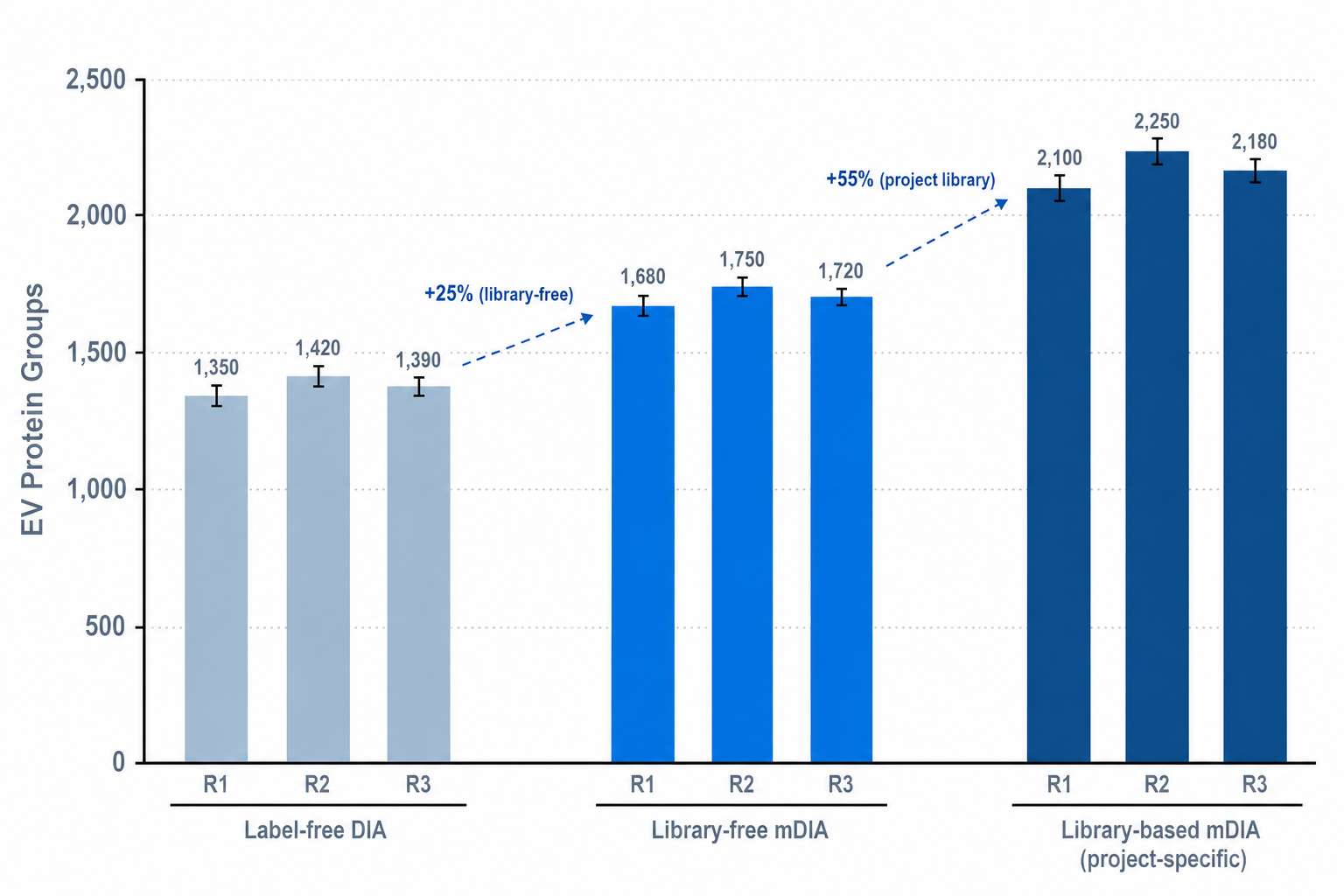 EV protein coverage: mDIA vs label-free DIA comparison