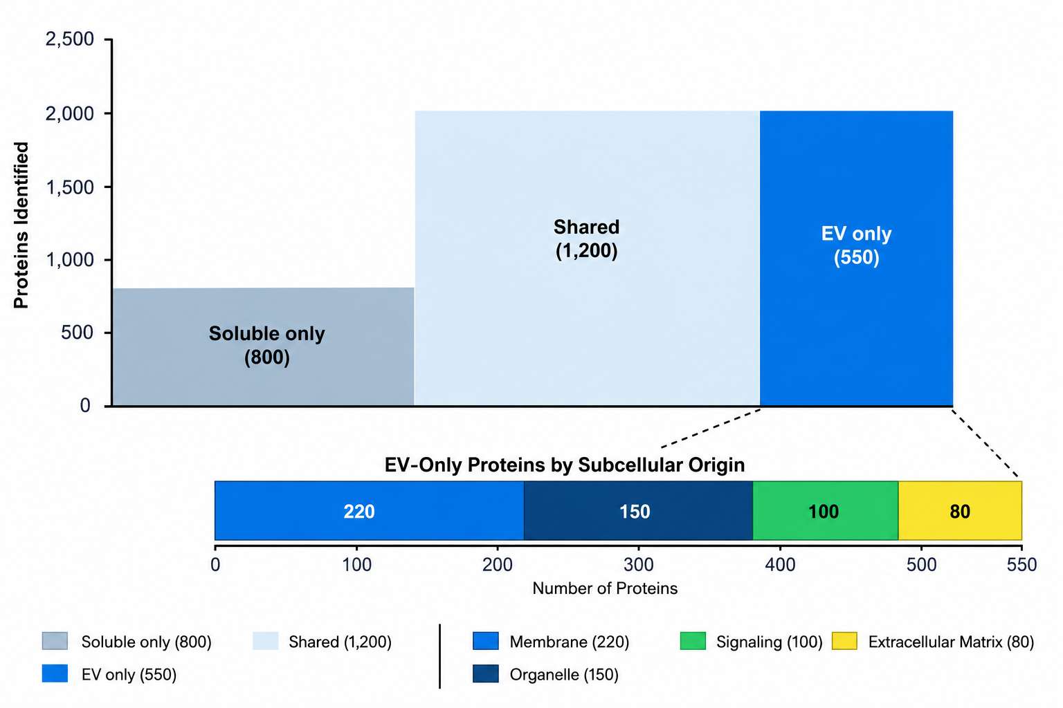 EV vs soluble proteome overlap: unique EV proteins by subcellular origin