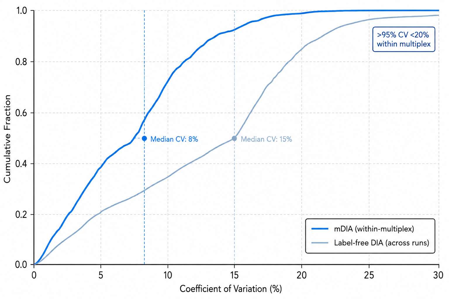 EV protein quantification reproducibility: CV across biological replicates