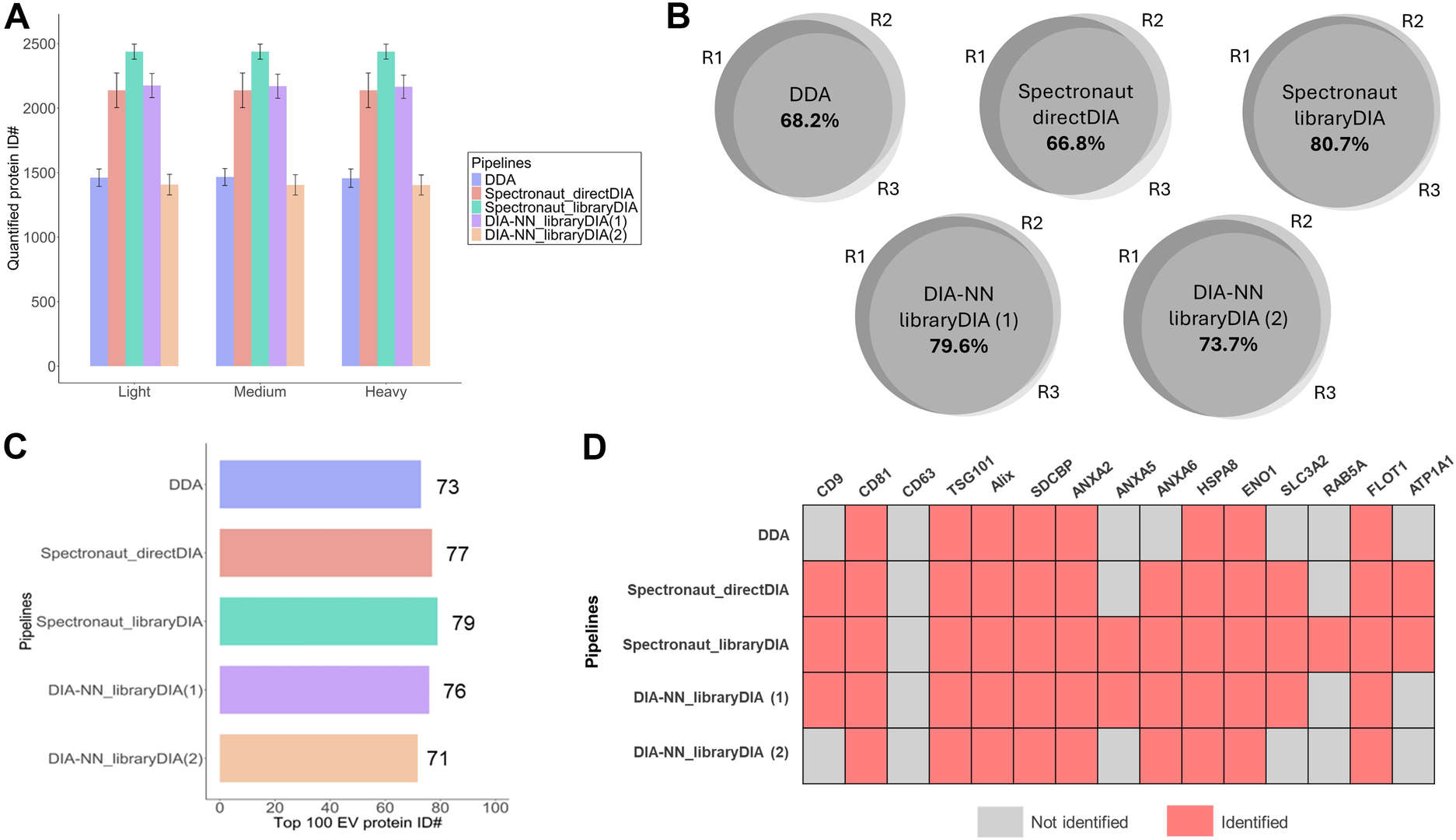 mDIA pipeline comparison: library-free vs generic library vs project-specific library for EV proteomics