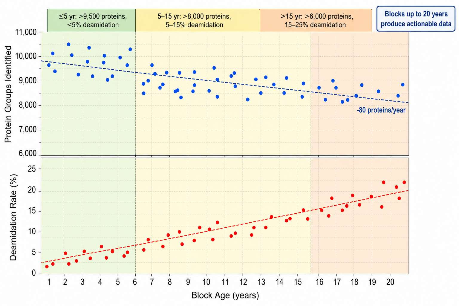 FFPE block age vs protein identifications and deamidation rate: 1-20 years