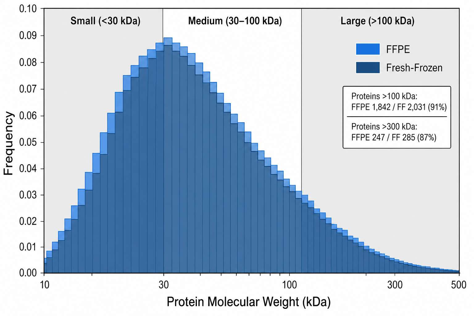 Protein molecular weight distribution: FFPE vs fresh-frozen overlay showing full range recovery