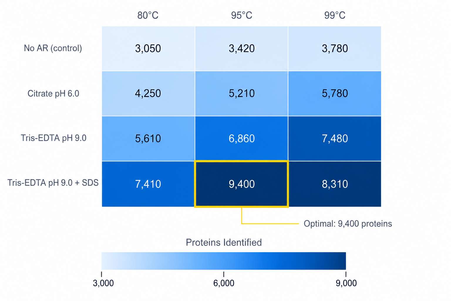 Antigen retrieval optimization: protein IDs across 4 buffers × 3 temperatures