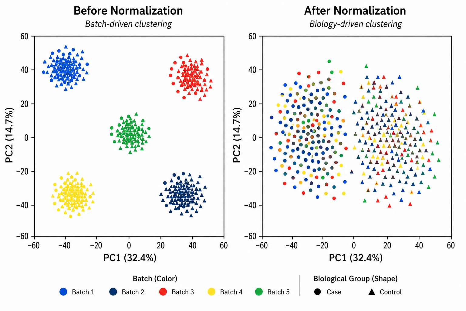 PCA: batch effect correction before vs after normalization in multi-batch FFPE cohort