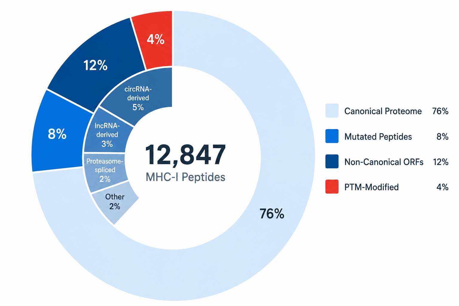 Nested pie chart: canonical vs non-canonical vs mutated peptide sources