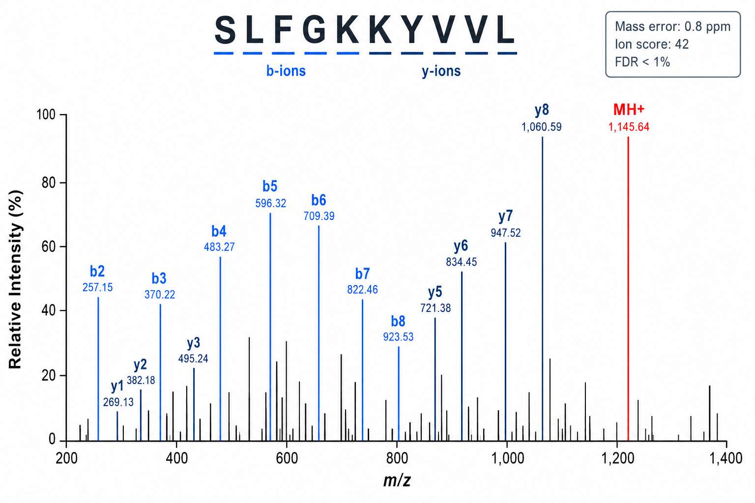 MS/MS spectrum of a neoantigen peptide with fragment ion annotation