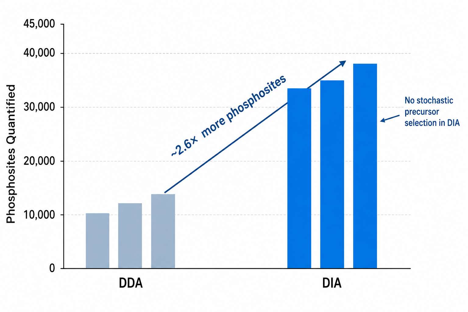 DIA vs DDA phosphosite identification count comparison