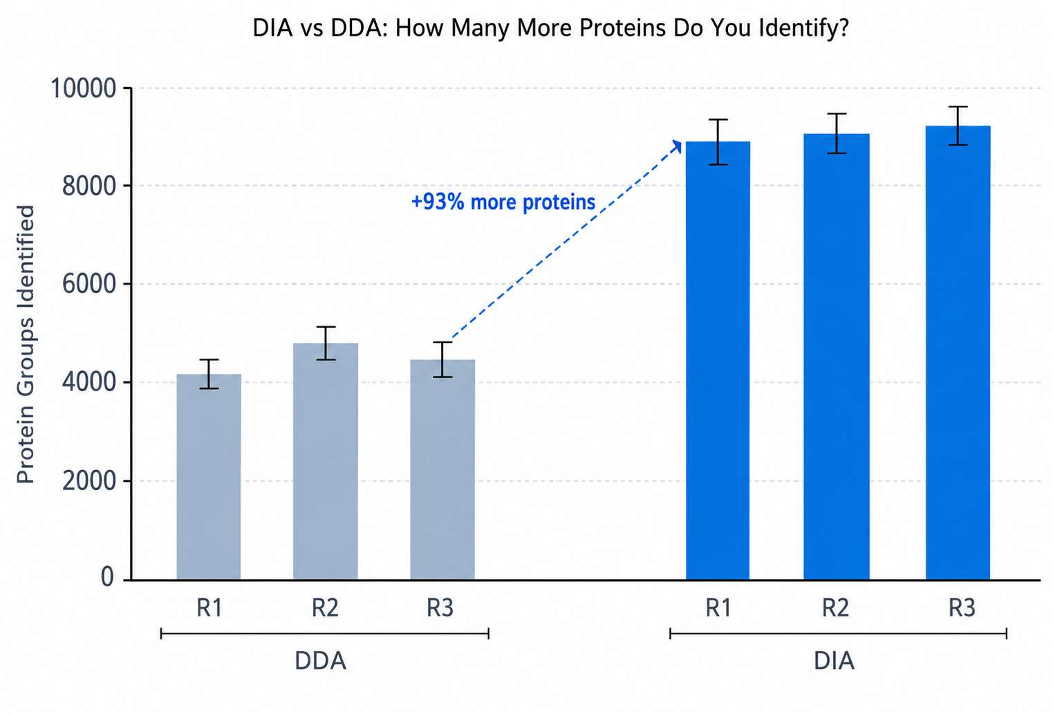 DIA vs DDA protein identification comparison: DIA identifies 93% more proteins