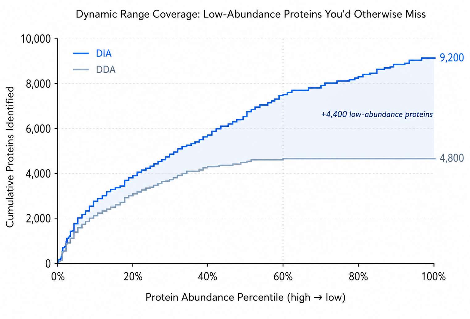Cumulative proteome coverage curve: DIA captures low-abundance proteins that DDA misses