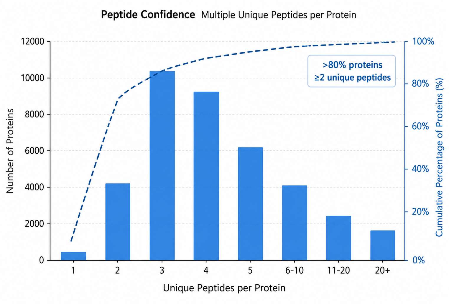 Unique peptide distribution per protein: >80% proteins supported by 2+ unique peptides