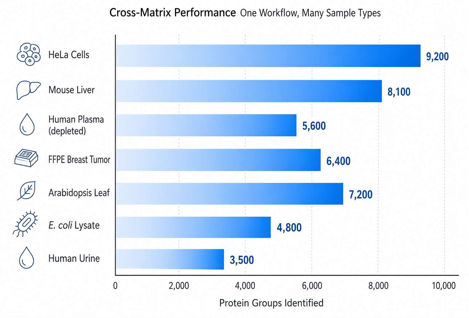 Protein identification across 7 sample types: HeLa cells, liver, plasma, FFPE, plant, bacteria, urine