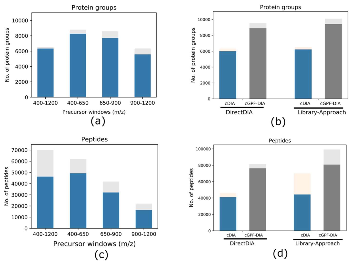 Protein groups identified from cDIA vs cGPF-DIA approaches