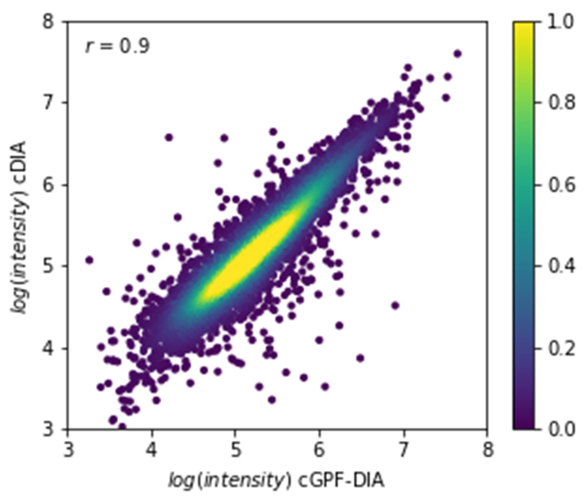 Correlation of quantitative intensities between cDIA and cGPF-DIA