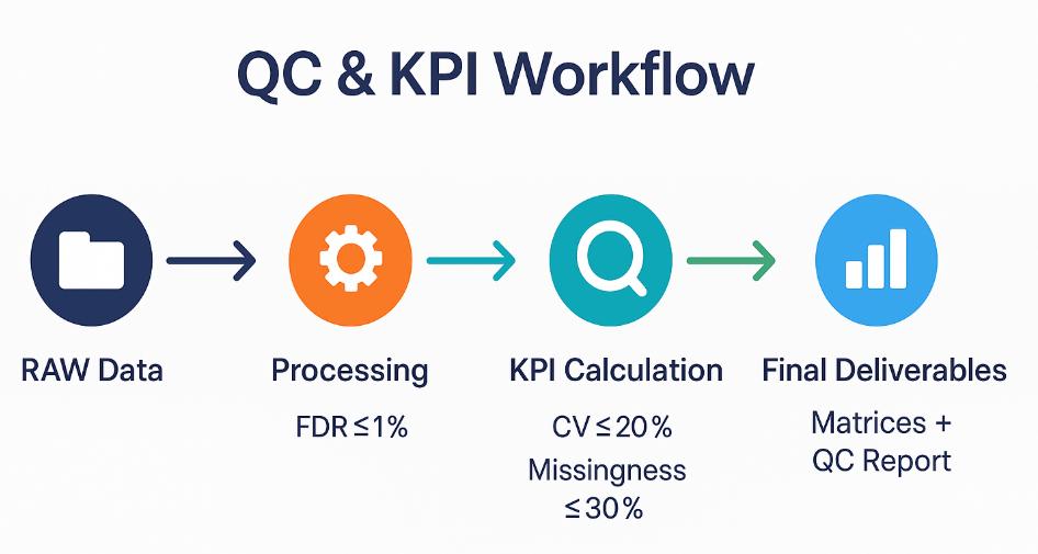 Workflow infographic showing QC and KPI process in DIA proteomics: from RAW data through processing, FDR and CV thresholds, QC review, to final deliverables.