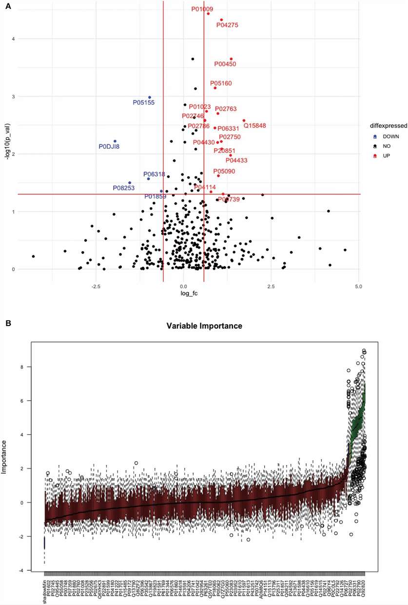 Volcano plot and Boruta feature selection for significantly differentially expressed proteins in acute stroke versus healthy controls (Figure 2)