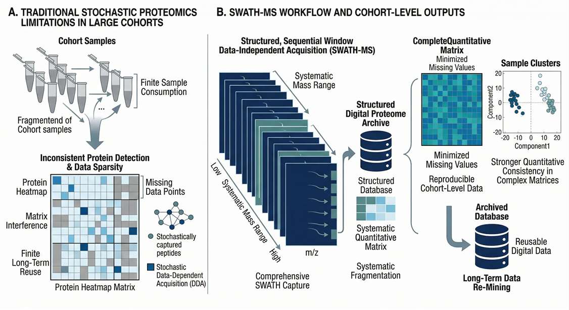 Overcoming proteomics challenges with SWATH-MS