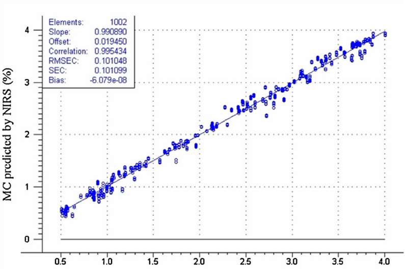 Fig. 1. Moisture content predicted by the NIRS method versus KF titration.