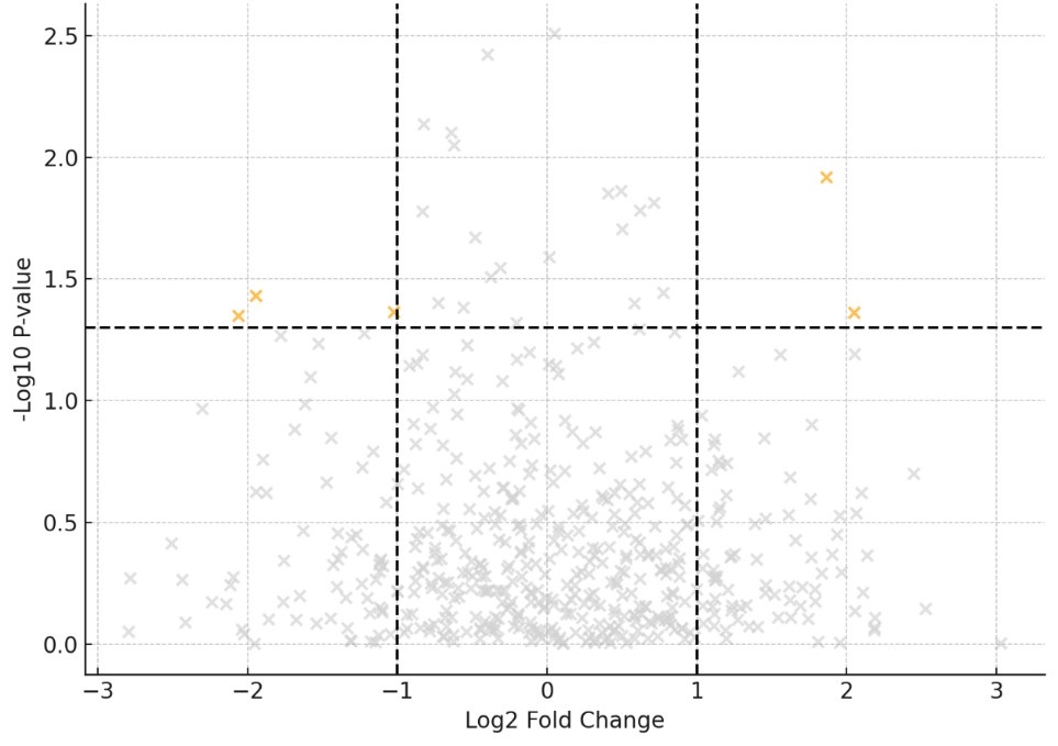 Volcano plot highlighting peptides with significant differential expression