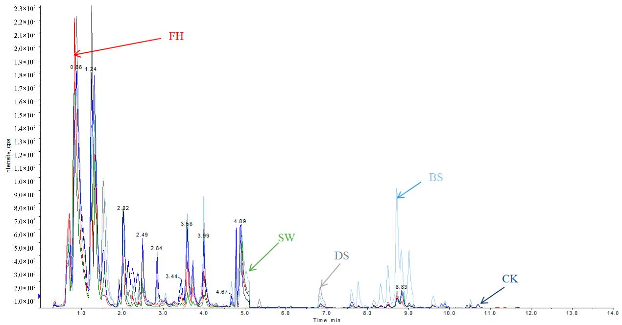 LC-MS/MS base peak intensity (BPI) profiles of the phenolic and polyhydroxy compounds of samples.