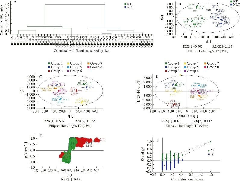 The metabolomics and multivariate analysis for roasted and non-roasted teas by LC-MS.