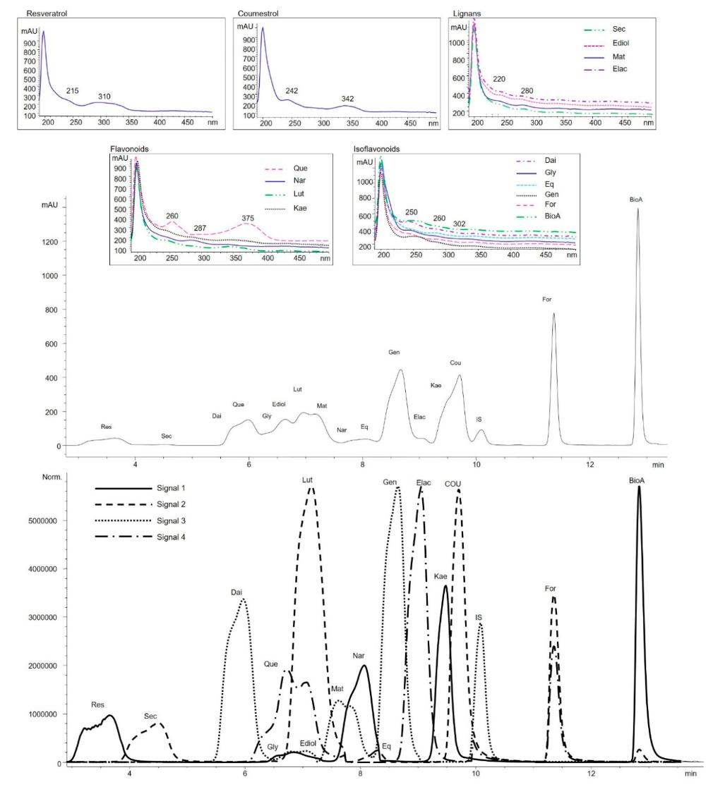 Ultraviolet (UV) spectra, high-performance liquid chromatography (HPLC) and normalised-mass spectrometry (MS) chromatograms of the four mass-selective detector (MSD) signals of pure phytoestrogens standards (160 ng/mL) and internal standard (IS) in the injection solvent (methanol and initial mobile phase; v/v, 40/60).