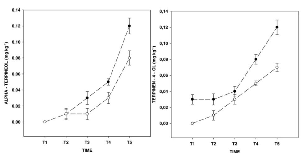 Clemenules juices presented significantly higher concentrations of α-terpineol, and terpinen-4-ol than the Fortune juices.