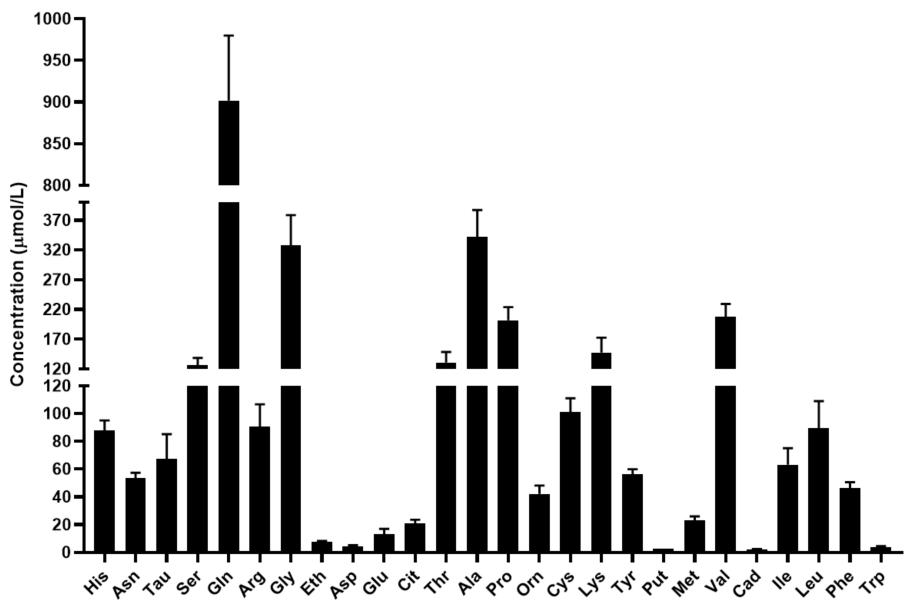 Bar graph displaying concentrations of amino acids and biogenic amines in serum.