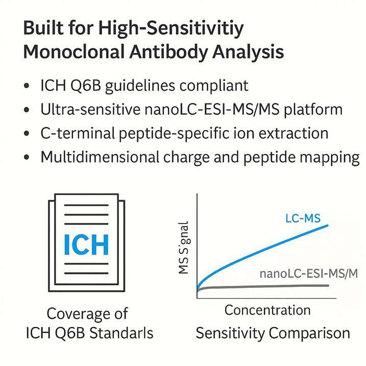 Built for High-Sensitivitiy Monoclonal Antibody Analysis