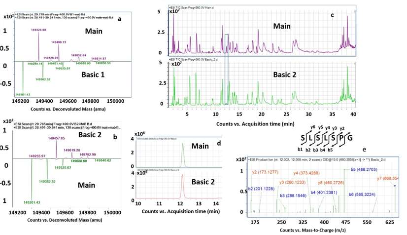 Detect workflow of C-Terminal Lysine Variants