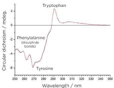 Near UV CD Spectrum of Protein