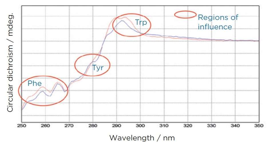 Near UV CD spectroscopy determine the secondary structure of proteins.