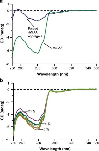 Near-UV circular dichroism spectra for rhGAA forced aggregate levels.