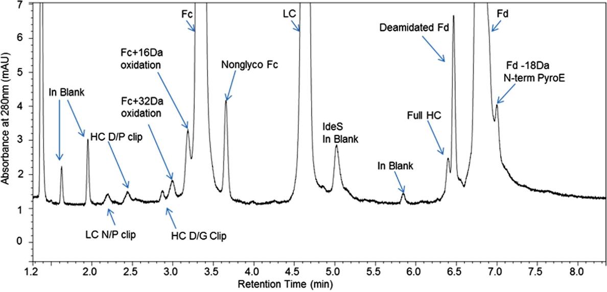 Peak identification by LC-MS.