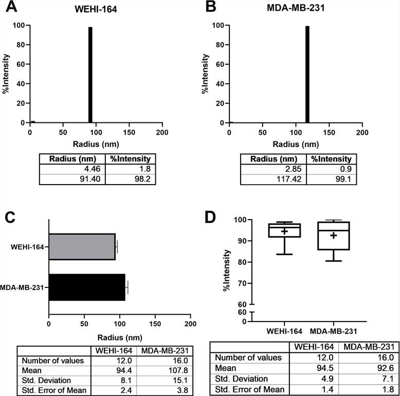 Identify the average radius of exosomes by DLS