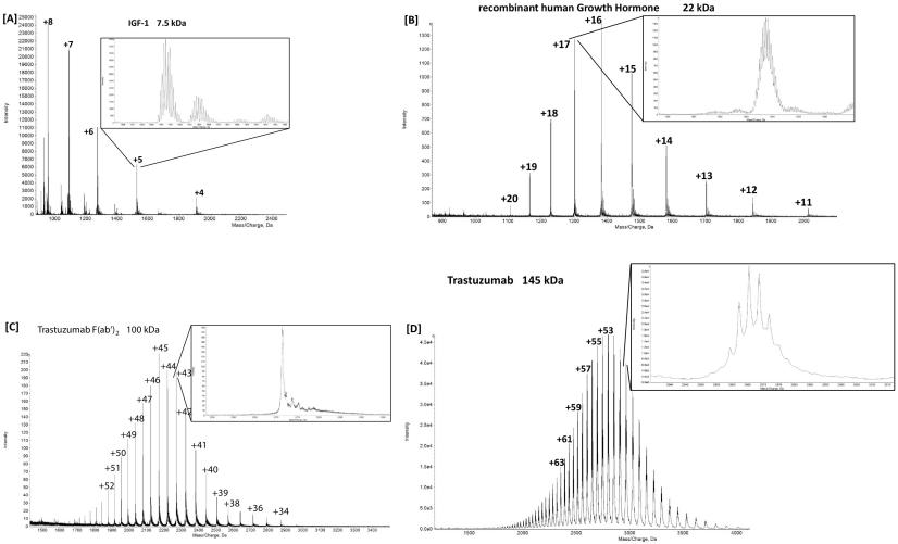 ESI-MS spectra of four types of protein.