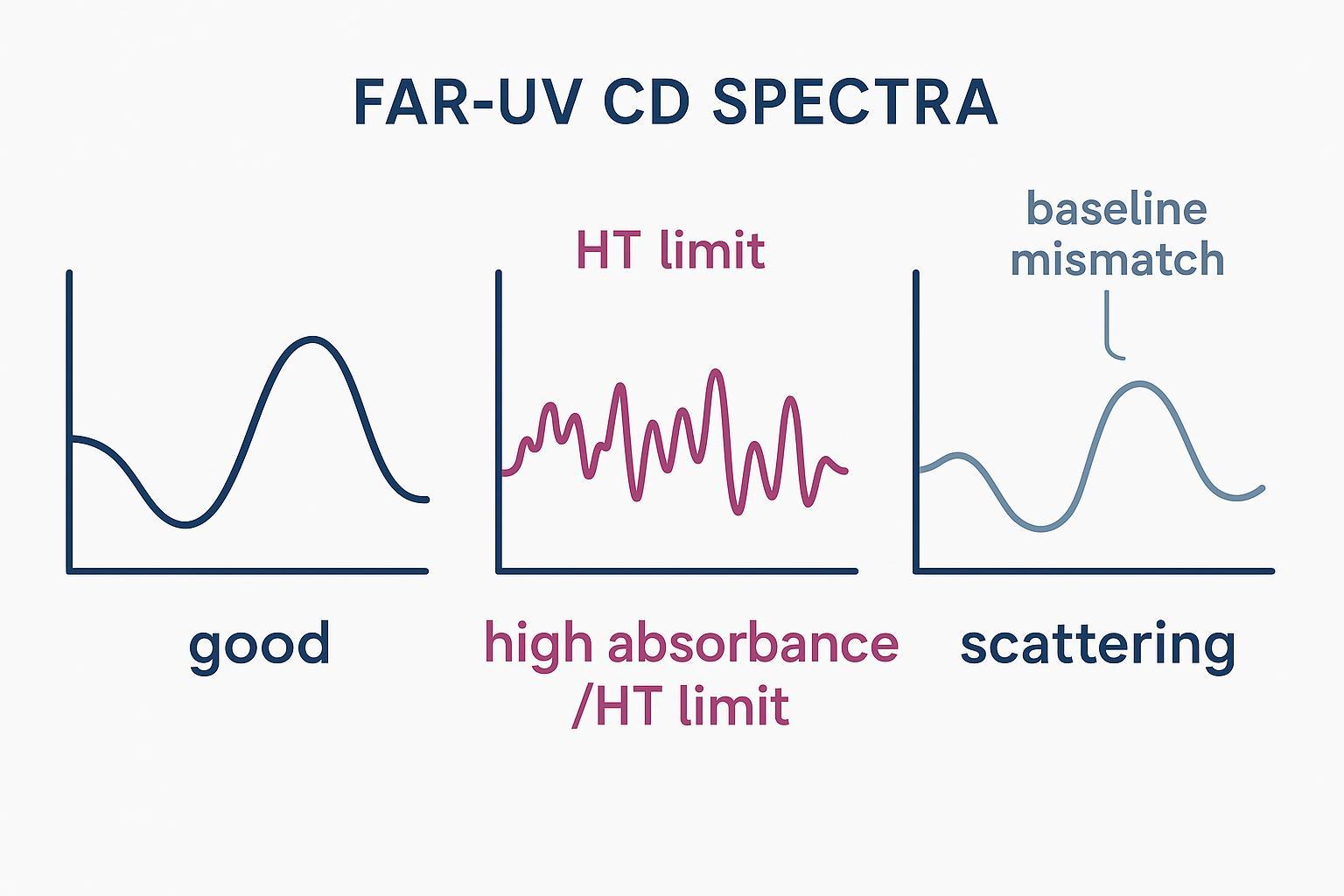 Schematic Far-UV CD spectra showing HT cutoff noise, scattering distortion, and baseline mismatch—key pitfalls for secondary structure deconvolution.