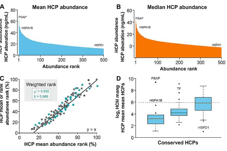 Demo results of HCP Detection