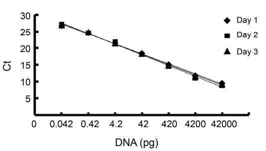 Sensitivity of real-time PCR for the quantitative assay of host cell DNA.