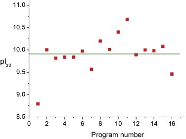 Point of zero charge pIz0 calculated by 16 programs.